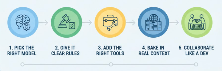 Pick the right model, Give it clear rules, Add the right tools, Bake in real context, And collaborate like a dev…